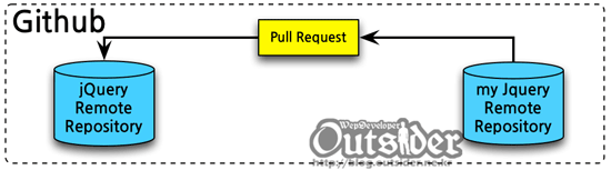 Pull Request를 보내는 다이어그램 