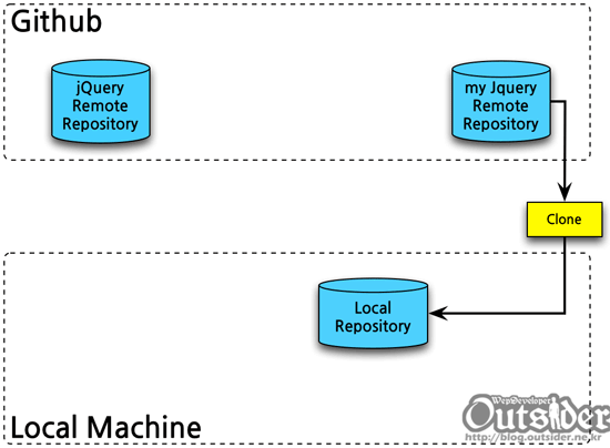 Github 저장소를 Clone받는 다이어그램 