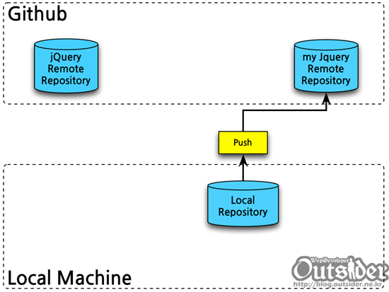 원격저장소에 푸시하는 다이어그램 