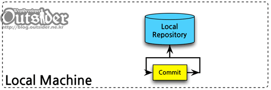 로컬에서 git 저장소를 커밋하는 