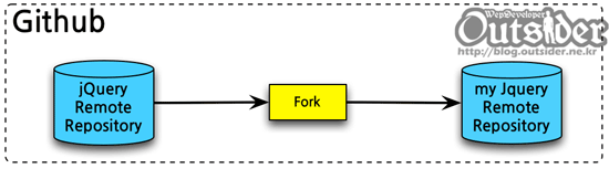 저장소를 fork하는 