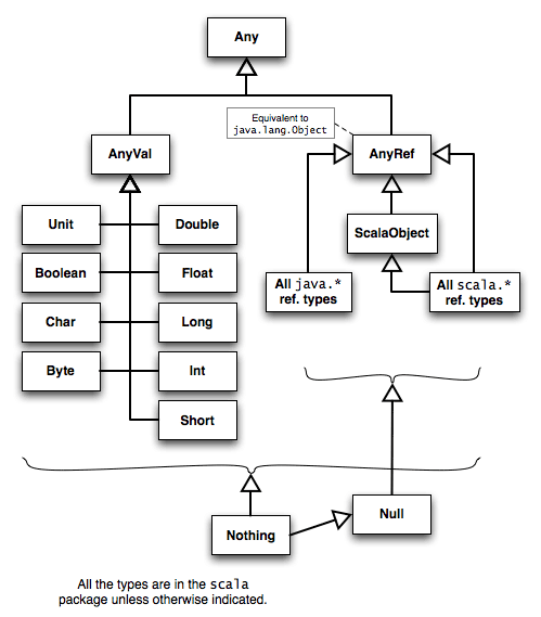Scala의 Type Diagram