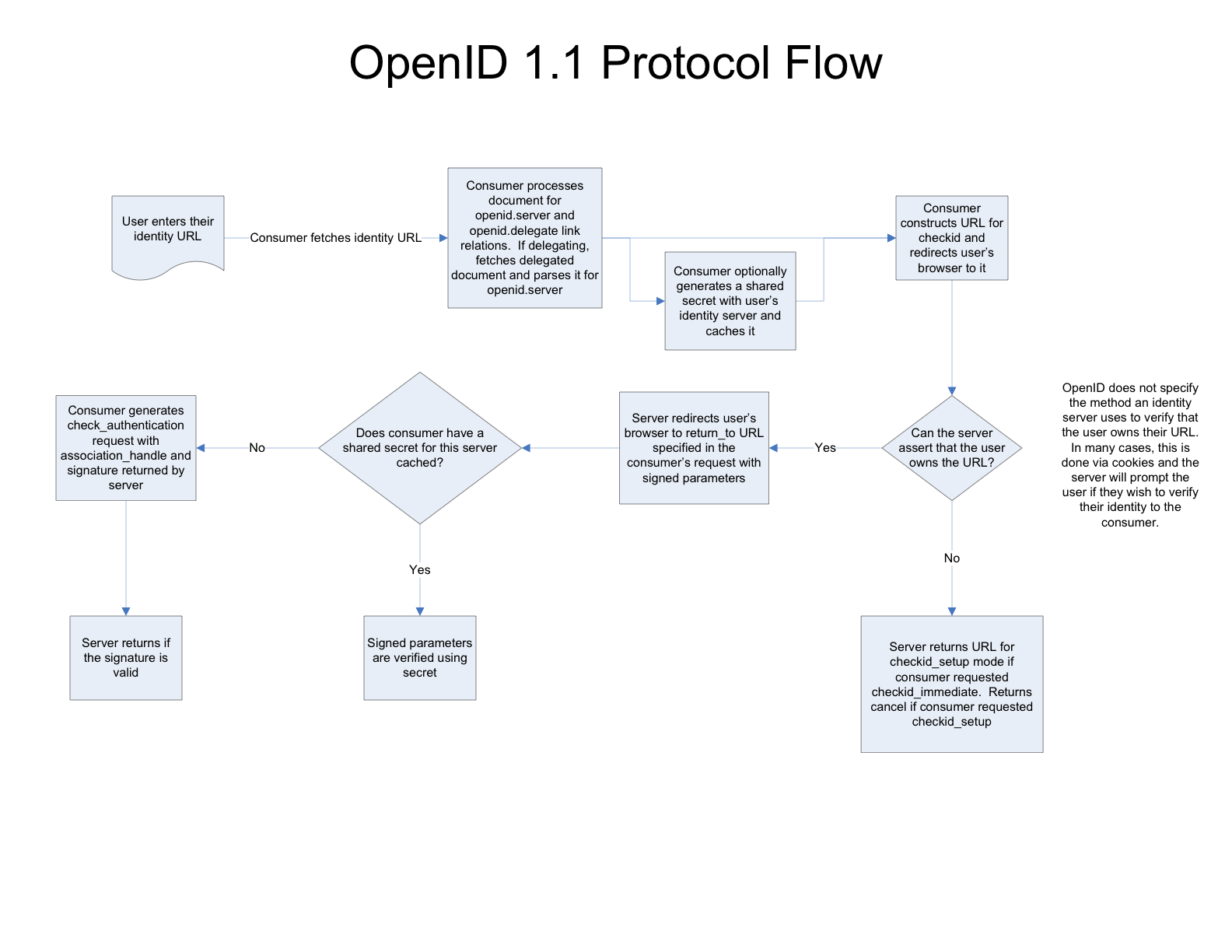OpenID 1.1 Protocol Flow
