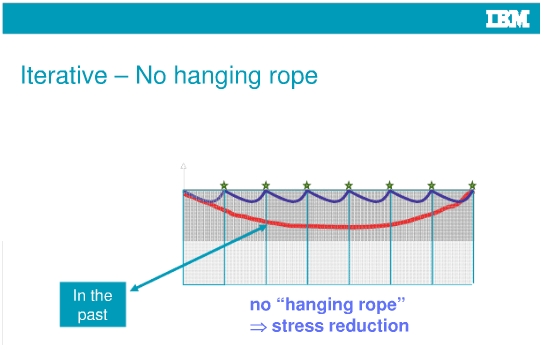 Iterative - No hanging rope PPT화면 