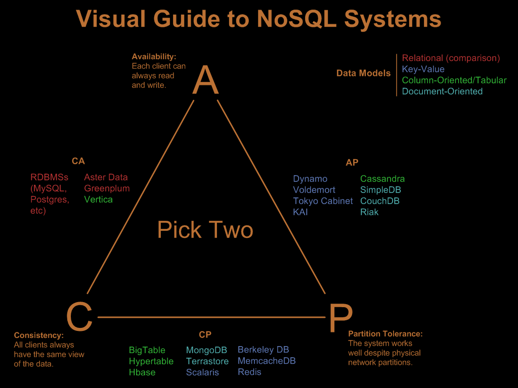 Visual Guide to NoSQL Systems 