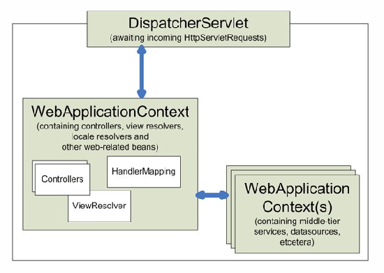스프링 웹 MVC의 컨텍스트 계층