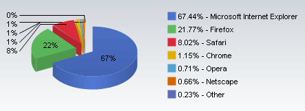 Maker Share의 웹브라우져 통계