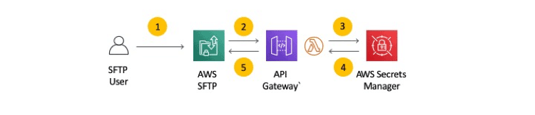 FTP Client - AWS SFTP - API Gateway - Secret Manger로 이어지는 흐름