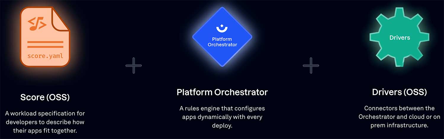 Score + Platform Orchestrator + Drivers
