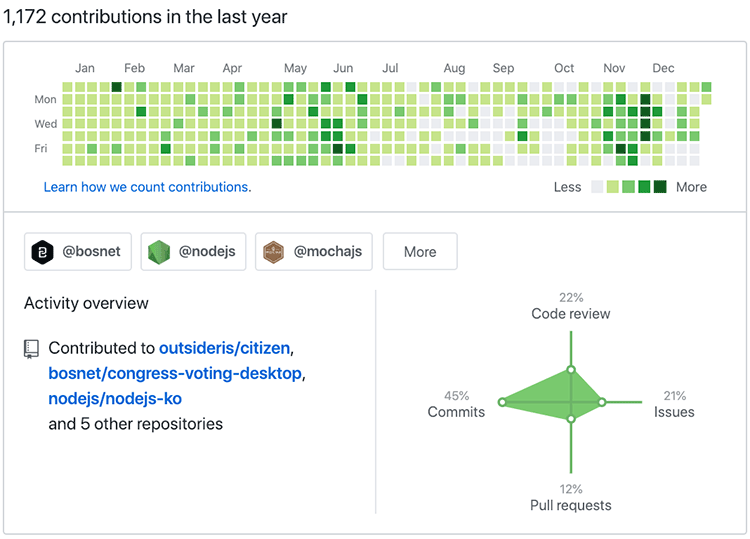 GitHub 컨트리뷰션 그래프