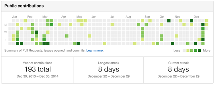 Github의 Public Contributions 그래프