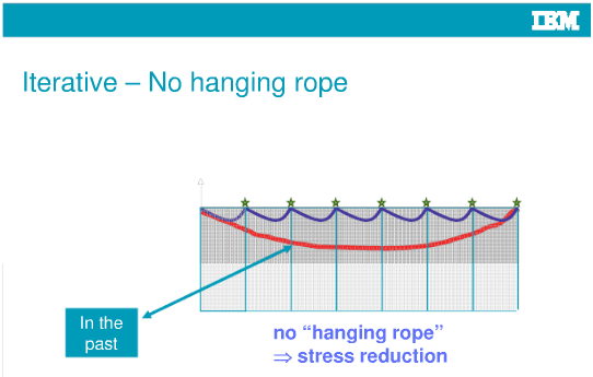 Iterative - No hanging rope PPT화면