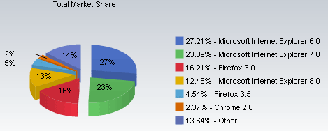 Market Share 브라우저 점유율 