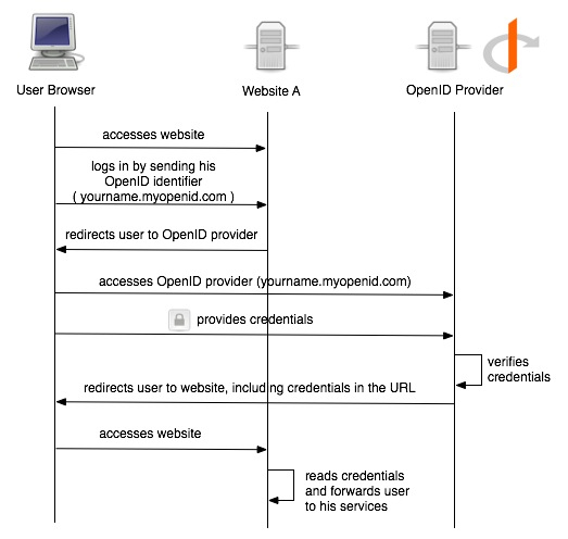 OpenID Authentication Flow