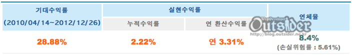 1년동안 참여한 머니옥션 수익율 