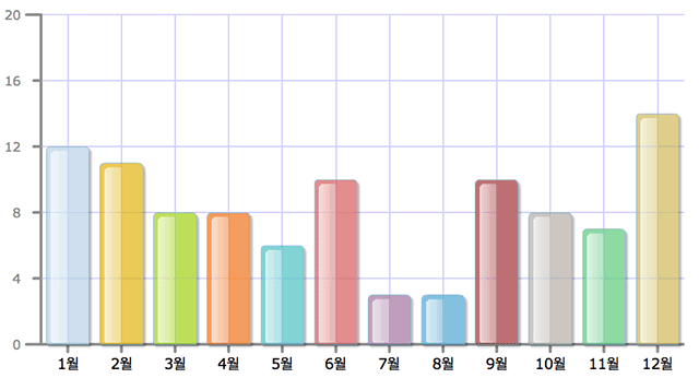 블로그 월별 글 갯수 그래프