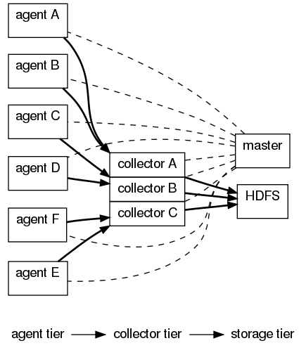 flume architecture