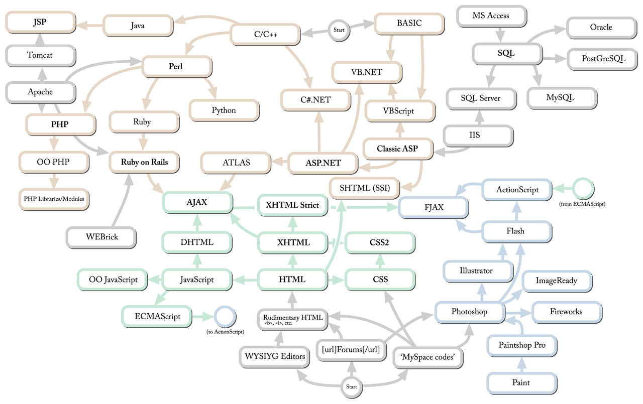 Web Technology Family Tree