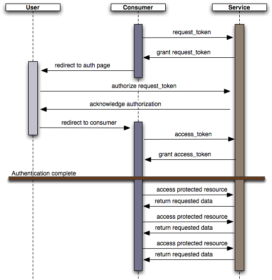 The OAuth process Diagram