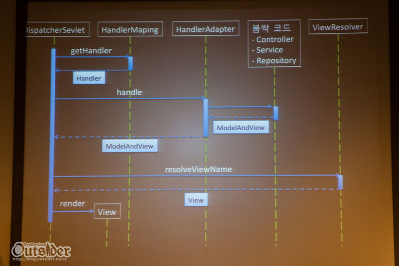 DispatcherServlet, HandlerMaping, HandlerAdapter, ViewResolver의 동작