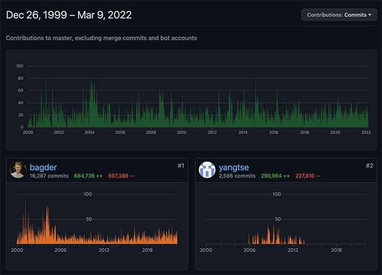 curl의 GitHub 저장소 컨트리뷰션 그래프