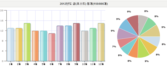 블로그 포스팅 통계 