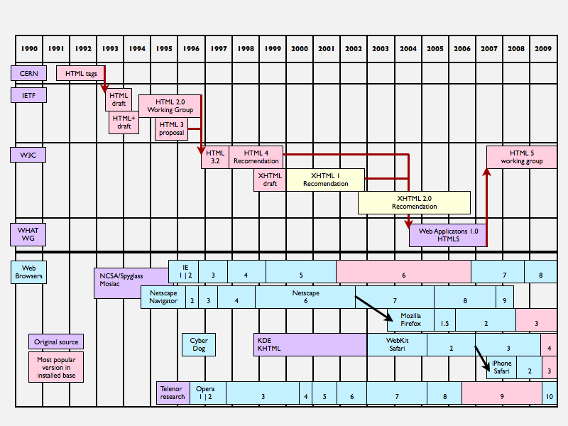 HTML5 Timeline