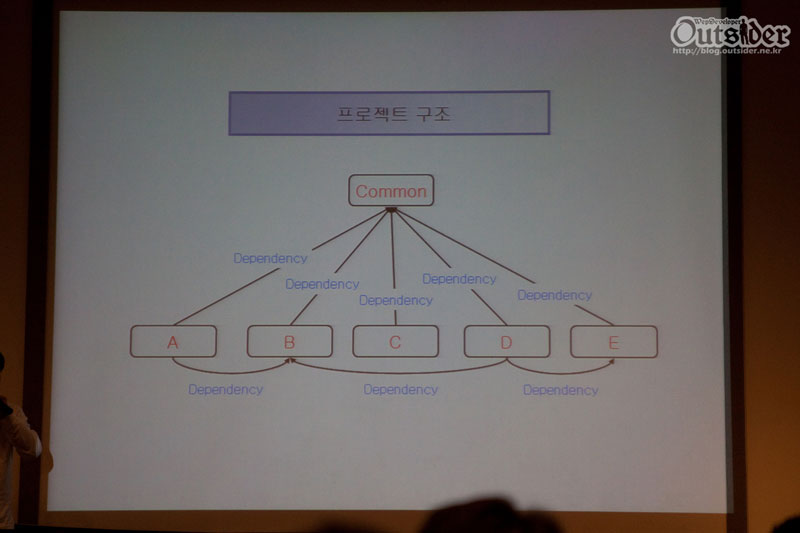 일반적인 프로젝트의 의존성