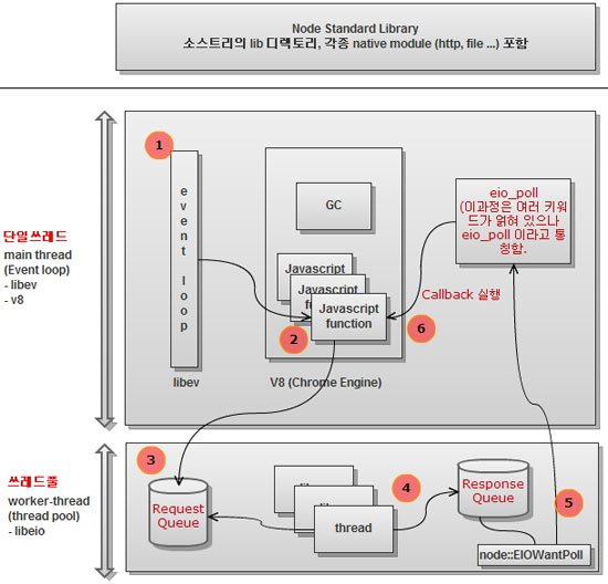 architectur & I/O flow (libeio)