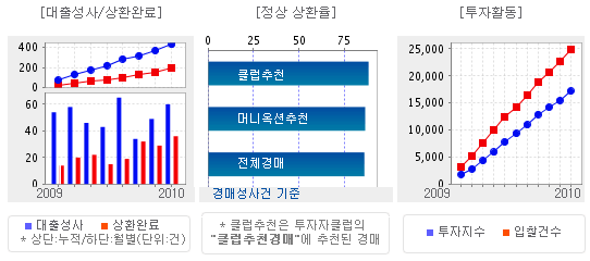 머니옥션 대출건수등의 데이터 