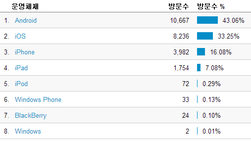 모바일 방문자 기기 통계 