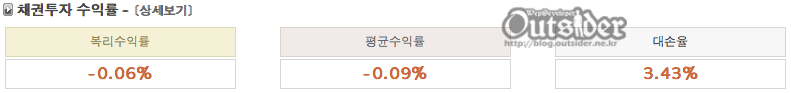 1년동안 참여한 팝펀딩 수익율 