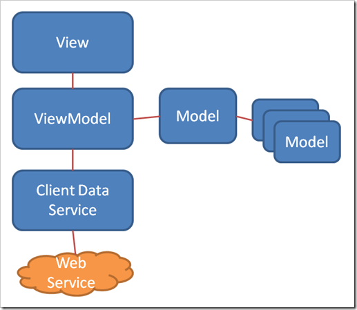 MVVM 