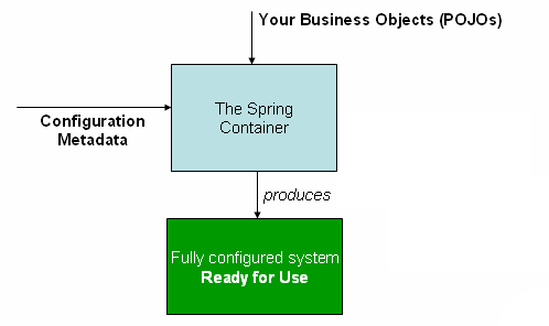 Spring IoC 컨테이너