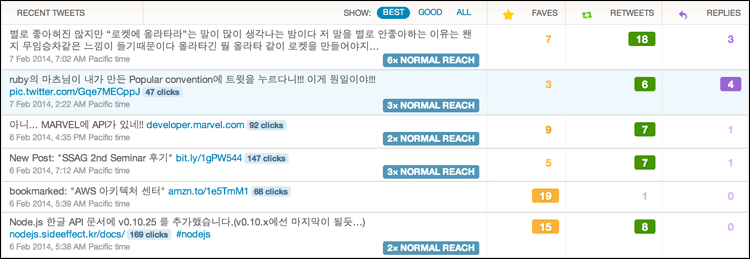 Tweets 통계 중 사용자 반응이 좋은 트윗들
