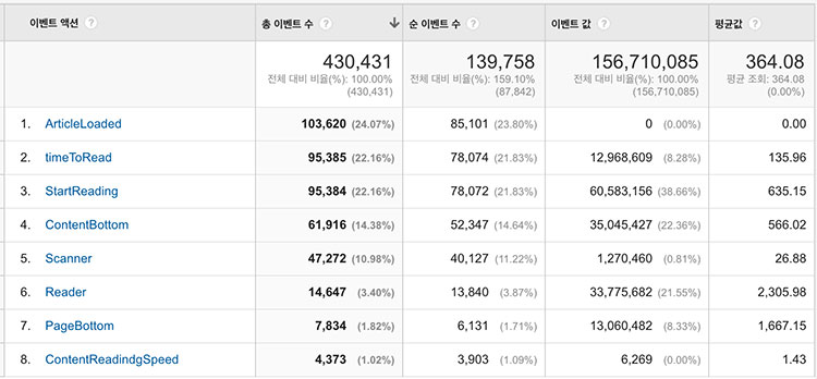 GA의 콘텐츠 인게이지먼트 관련 이벤트