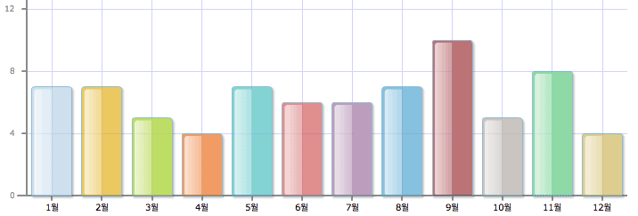 월별 블로그 글 수