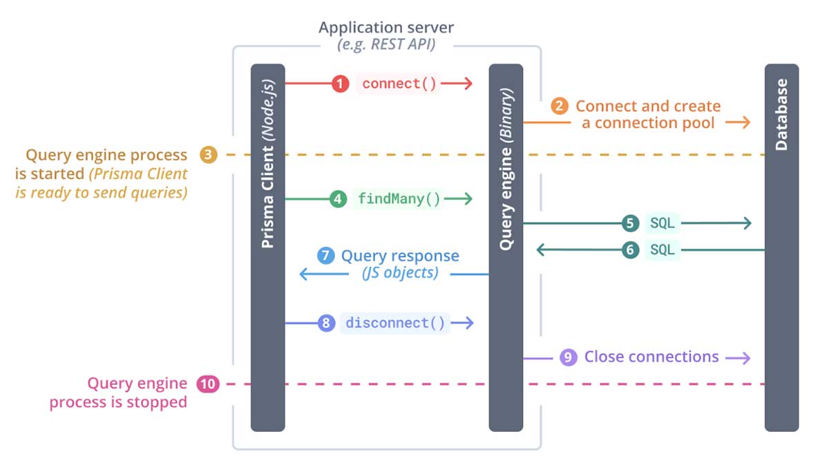 Typical flow of the query engine at run time