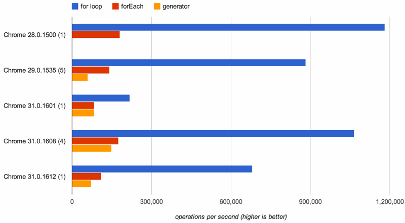 jsPerf에서 제너레이터가 for루프나 forEach보다 속도가 떨어지는 그래프
