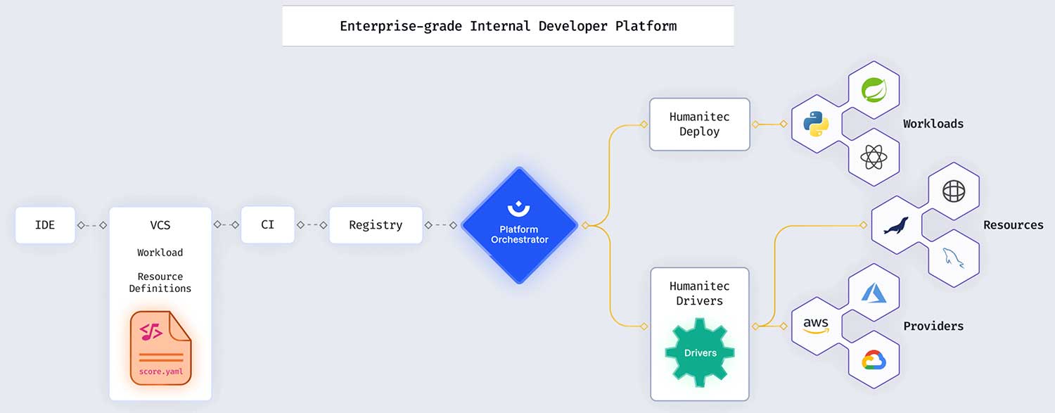 Score + Platform Orchestrator + Drivers가 연결된 배포 파이프라인