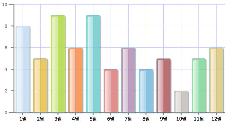 올해 블로그의 올린 글 수 월별 통계