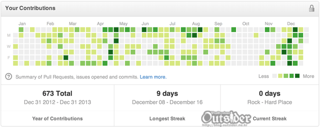 1년간 Github 커밋 그래프