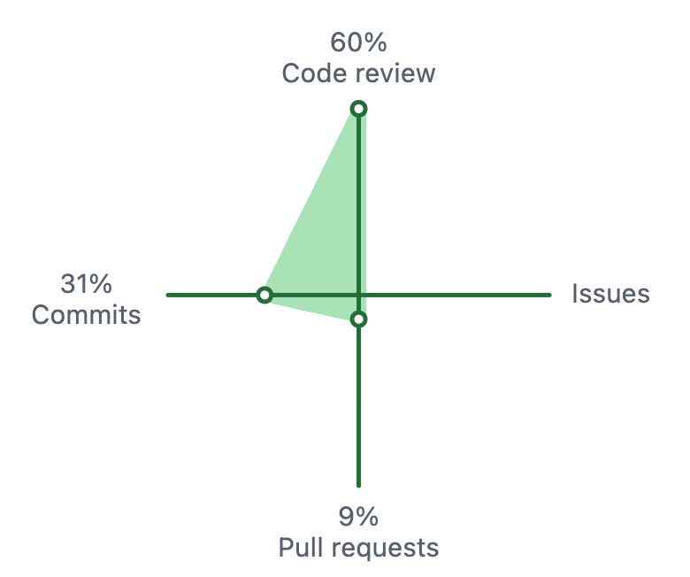 업무용 GitHub 컨트리뷰션 그래프