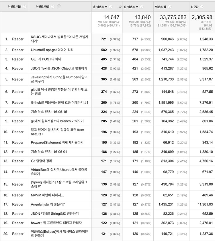 GA에서 Reader로 분류한 이벤트의 글별 수치