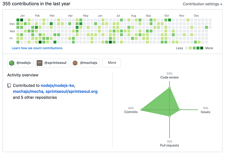 GitHub 컨트리뷰션 그래프