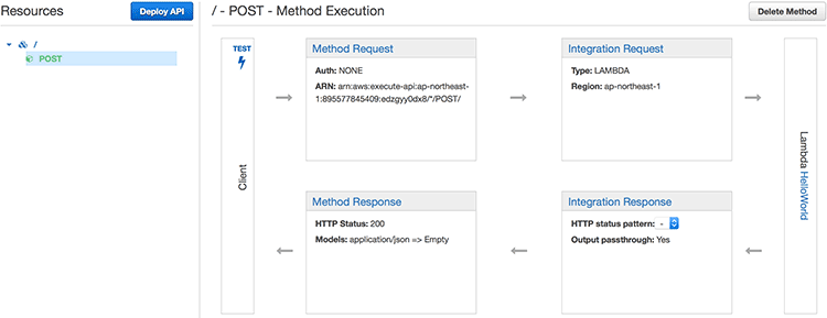 AWS API Gateway 콘솔