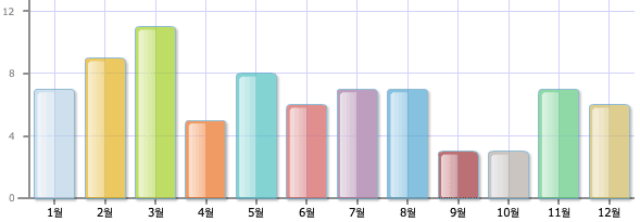 월별 블로그 글 수