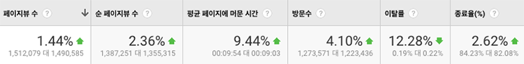 GA 기준 2017년과 2018년의 수치 비교