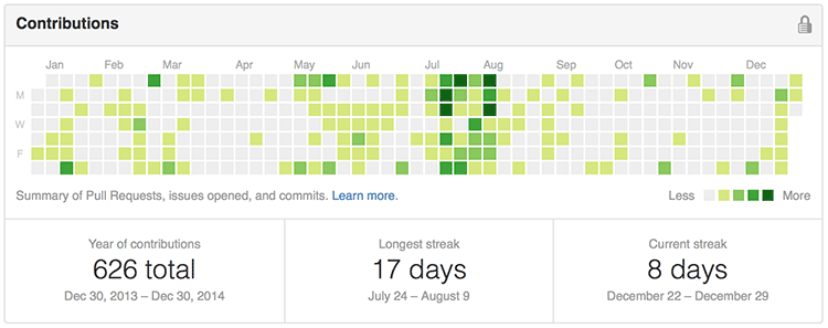 Github의 Contributions 그래프