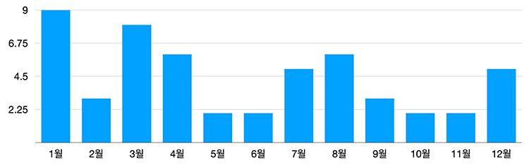 월별 블로그 글 통계